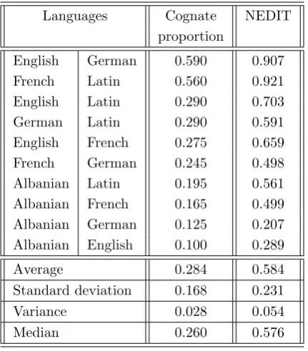 Table 5.1: 11-point interpolated average precision for NEDIT