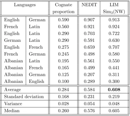 Table 5.3: 11-point interpolated average precision for NEDIT and LIM
