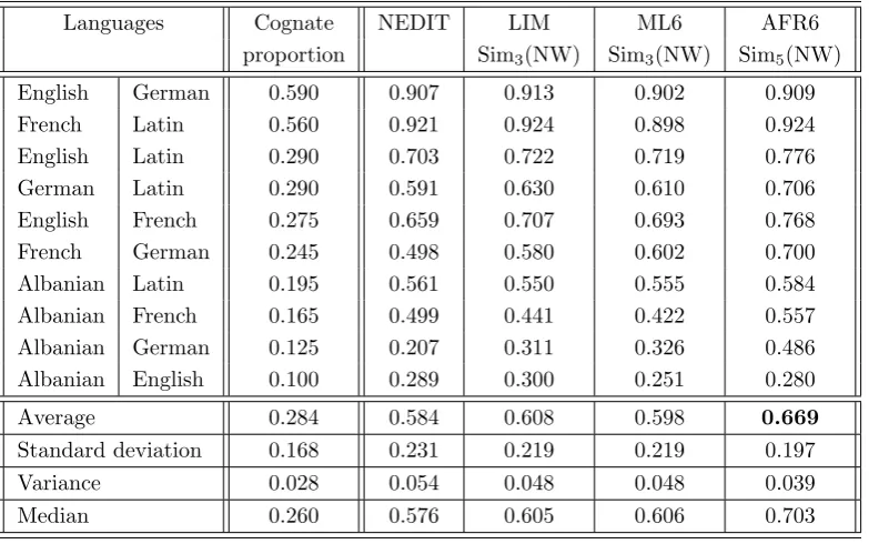 Table 5.7: 11-point interpolated average precision for NEDIT, LIM, ML6 and AFR6