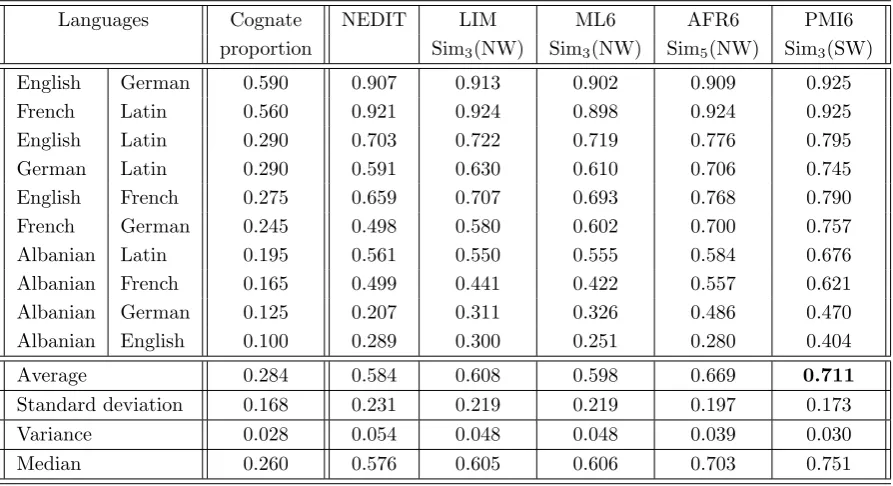 Table 5.9: 11-point interpolated average precision for NEDIT, LIM, ML6, AFR6 and PMI6