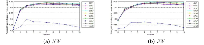 Figure 5.2 presents in a graphical format the averaged 11-pointinterpolated average precisionDAY6b [90] produced by the PAM-like matrices of, when using NW [102, 51] and SW [125, 51], respectively, and thesimilarity measures that are based on them.