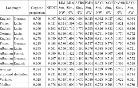 Table 5.15 reports a comparison of the 11-point interpolated averageprecisionAFR6dataset