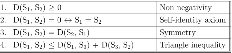 Table 3.1: The metric axioms