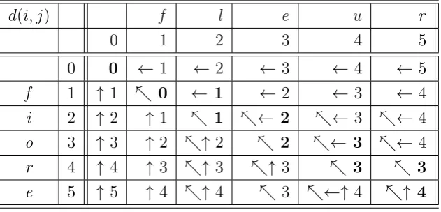 Table 3.4: Example of tabular computation of the edit distance with several optimal alignments