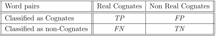 Table 4.2: Contingency table for cognateness