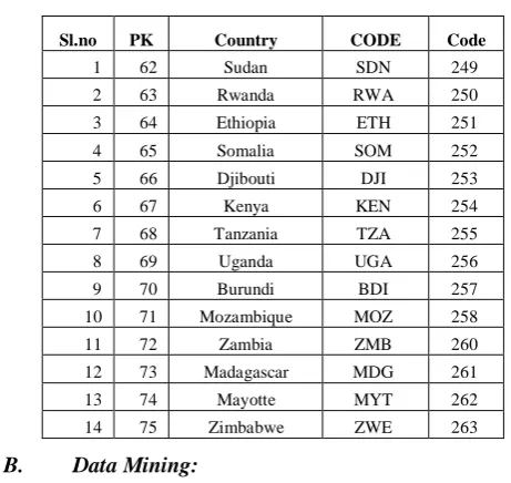 Figure 2.1 Wangari Call Fraud Analysis of Countries 