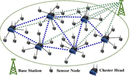 Figure. 1. A three-tier hierarchical wireless sensor network Architecture 