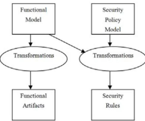 Figure 1: Generation of High Assurance Security Rules from Models 