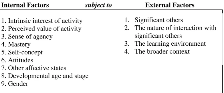 Table 1.  Summary of internal and external context-dependent factors of motivation to 