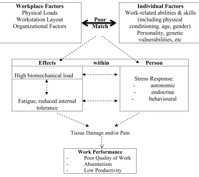 Figure 1.1: Relationships workplace factors, individual factors, and effects within-person 