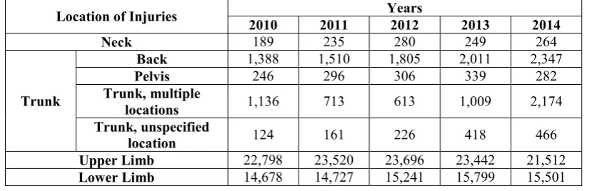 Table 2.1: Number of accidents by the location of injuries for the year 2010, 2011, 2012, 2013, and 2014