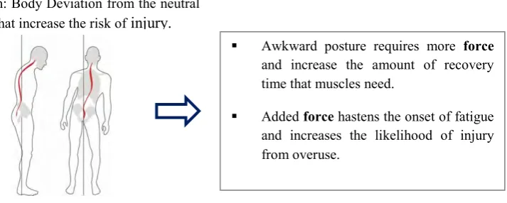 Figure 2.1: Awkward Posture Modal Adapted from: (Awkward Postures – Safety Talk, n.d.) 