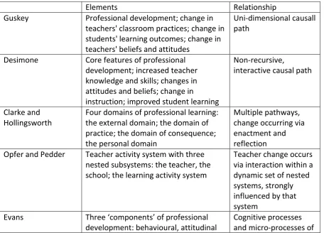 Table 2: Components of the models 