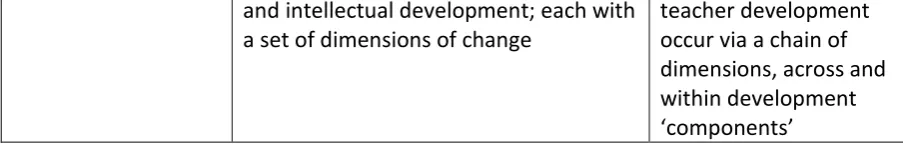 Figure 2: Guskey's path model of teacher change 
