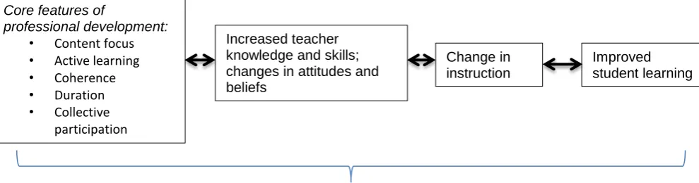 Figure 3: Desimone’s model of professional development 