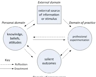 Figure 4: Clarke and Hollingsworth’s (2002) interconnected model of teacher 