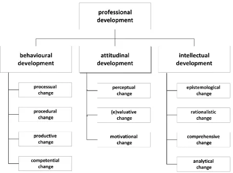 Figure 6: The componential structure of professional development (adapted from Evans, 