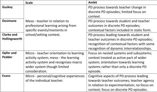 Table 3: Scale and ambit of the models 