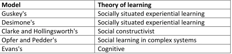 Table 4: Underpinning theories of learning 