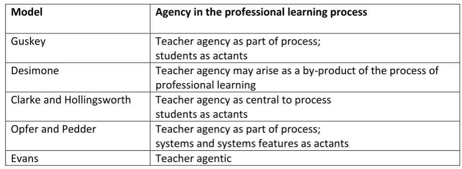 Table 5: Agency in professional learning processes 