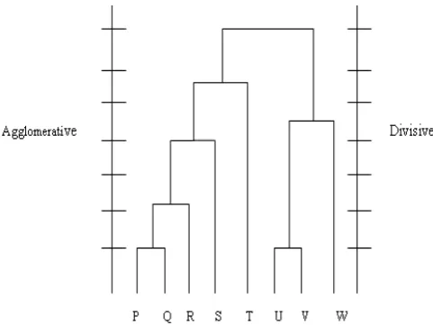 Figure.1: Example of K-means clustering 