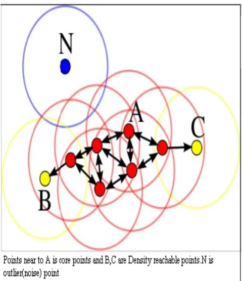 Figure.3: Example of Density-based clustering Method 