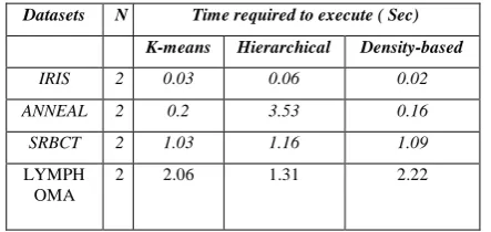 Figure .4: Comparison graph of clustering methods on different Datasets 