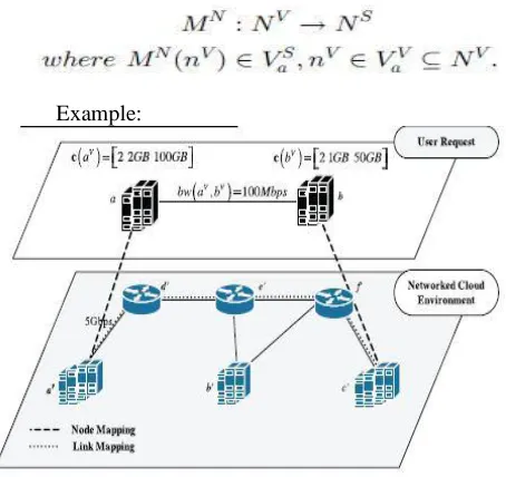 Figure. 1. Networked cloud environment and request mapping
