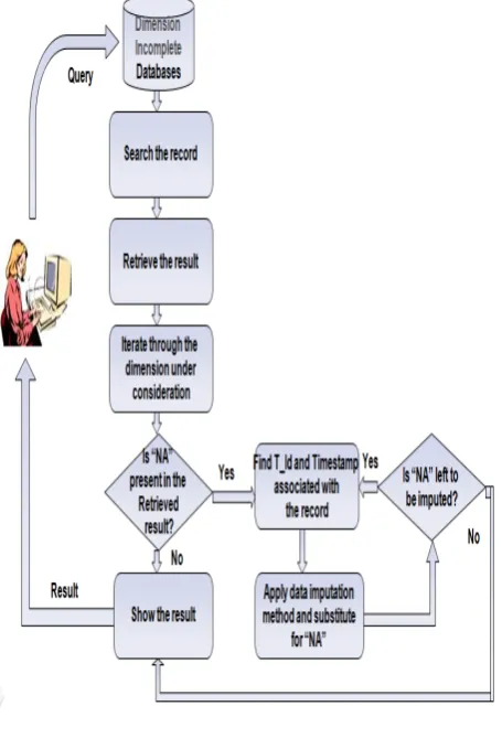 Figure 2, shows the entire flow of the proposed system. 