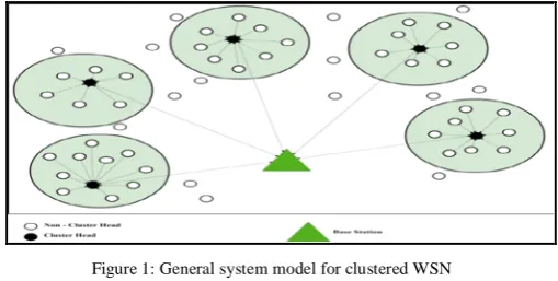 Figure 1: General system model for clustered WSN 