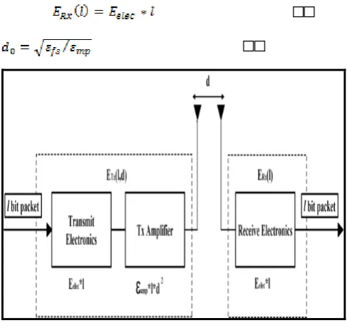 Figure 2: Radio Model 