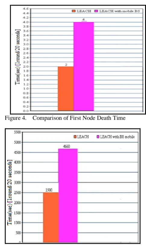 Figure 8.    Comparison of Network Lifetime