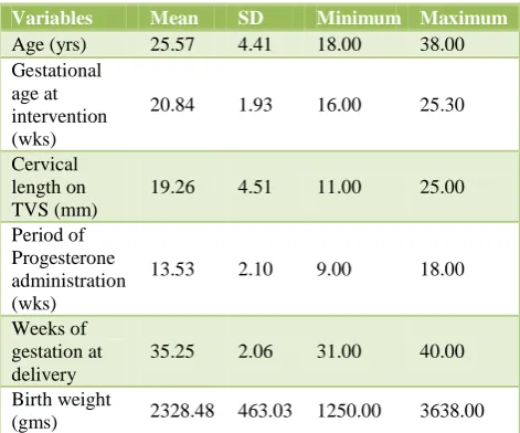 Table 2: Multiple variables and their correlation with preterm labour. 