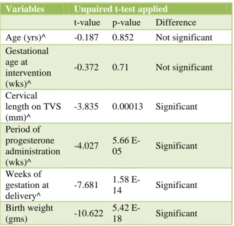 Figure 1: Correlation of cervical length to gestational age at the time of delivery. 