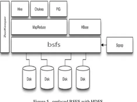 Figure 5.  replaced BSFS with HDFS 