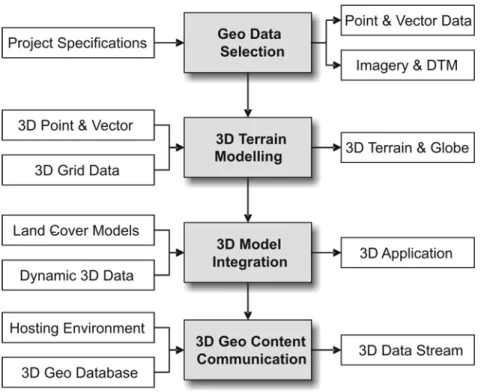 Fig.  1 Workflow needed for generating Virtual Globes and 3D models 