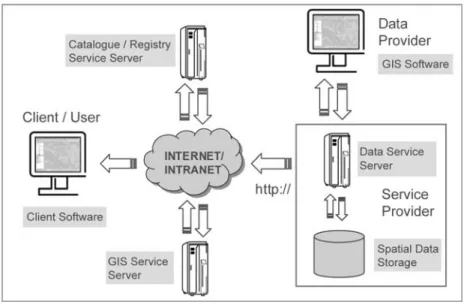 Fig. 1 Software needs of an SDI. 