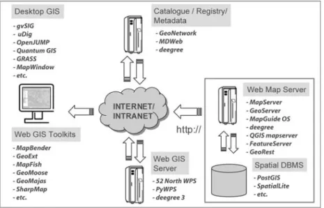 Fig. 2 FOSS4GIS Software that can be used in an SDI. 