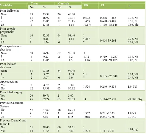Table 2: Ectopic pregnancy and gynaecological, obstetric history and surgical history: crude odds ratios (OR) and 95 percent confidence intervals (CI)