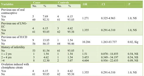 Table 3: Ectopic pregnancy and infectious history: crude odds ratios (OR) and 95 percent confidence intervals (CI)