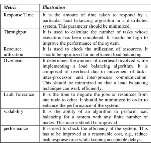 Table I.  Load Balancing Metrics 
