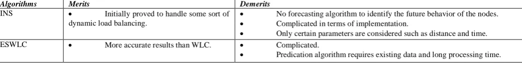 Table II.  Merits and demerits of Load Balancing Algorithms 