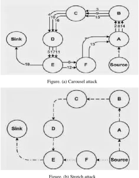 Figure. (a) Carousel attack 