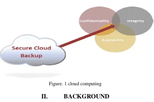 Figure. 1 cloud computing 