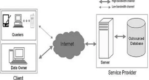 Figure. 2 Architecture of outsource database model 