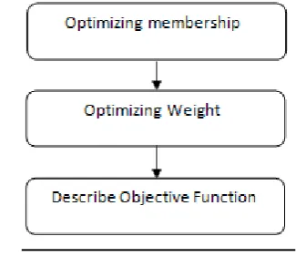 Figure 1. Framework of membership optimization for clustering 