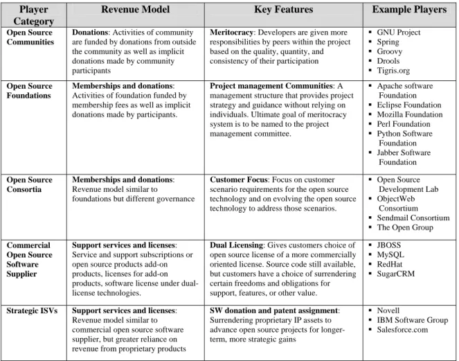 Table 2.1 The categories and business models of major players in Open Source  Player 