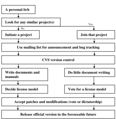 Figure 2.1: Open Source software development life cycle Source: Al Khatib, 2006, p.29 