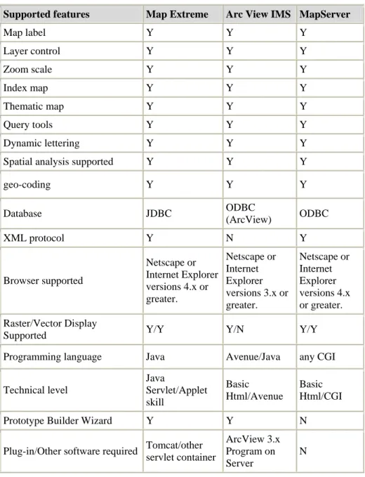 Table 2.2: Web Mapping tools and features 