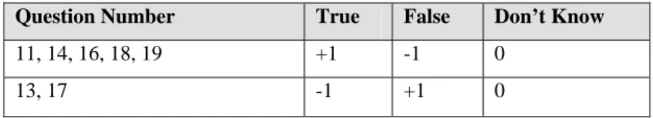 Table 4.1: Question Scores for Awareness Indicator 
